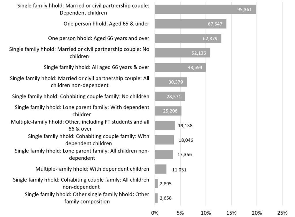 A bar chart of the distribution of detailed household types in Surrey.
