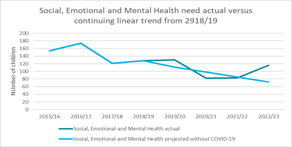 Figure 13: The Impact of COVID-19 on Social, Emotional and Mental Health need provision in KS1