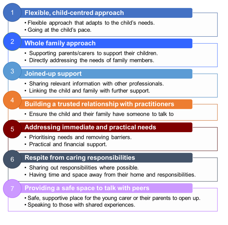 the seven key good practice principles to support young carers to address loneliness and social isolation are flexible child-centred approach, whole family approach, joined up support, building a trusted relationship with practitioners, addressing immediate and practical needs, respite from caring responsibilities, providing a safe space to talk with peers