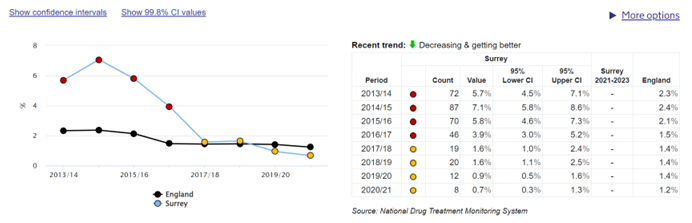Figure shows proportion of patients waiting more than three weeks for drug treatment in Surrey decreased between 2013 and 2020