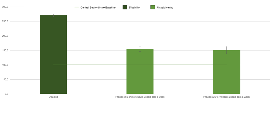 Bar chart showing which disabled females and carers are significantly more likely to have higher proportions of people reporting not being in good health.