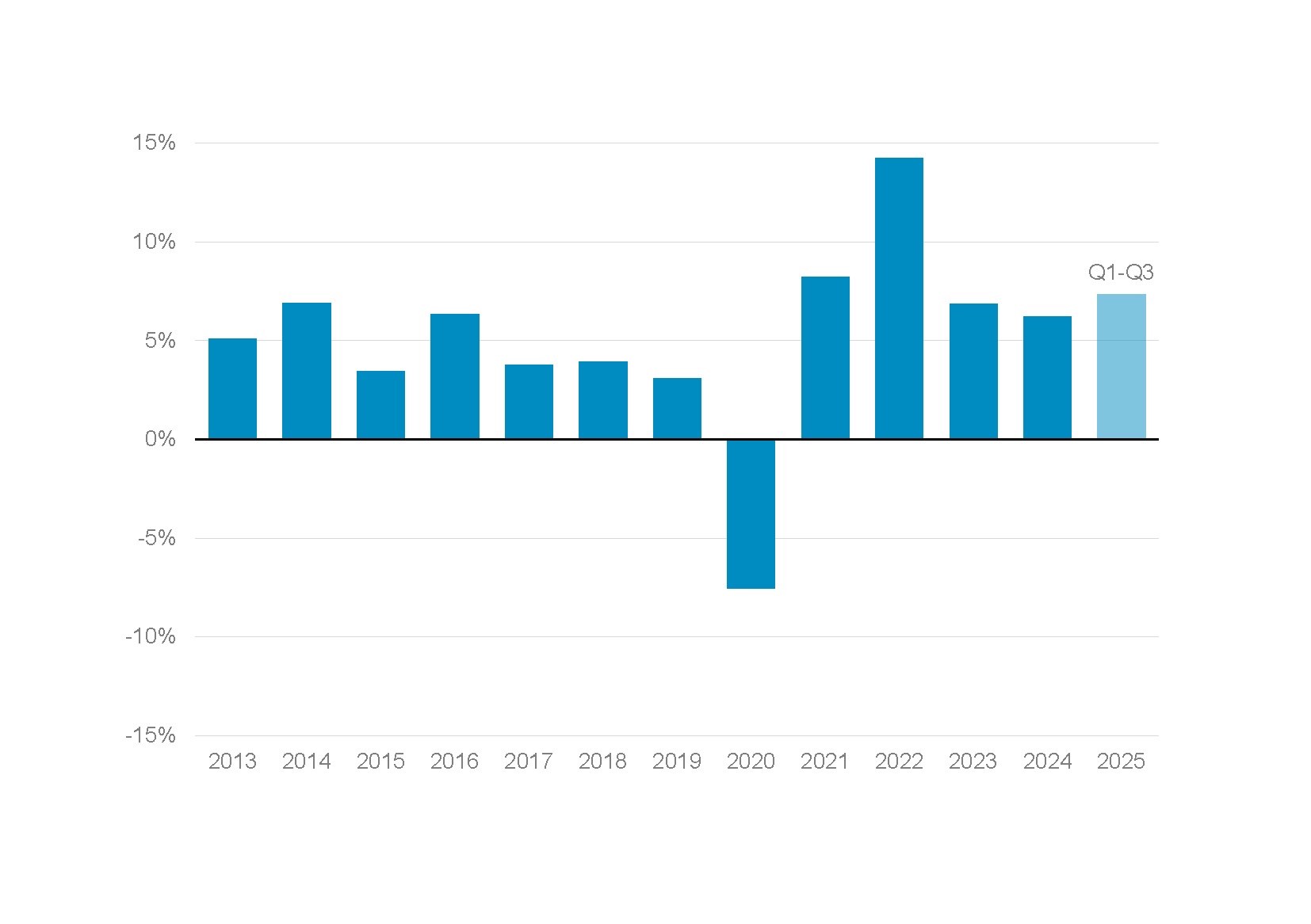 Annual growth in London’s GDP, current prices