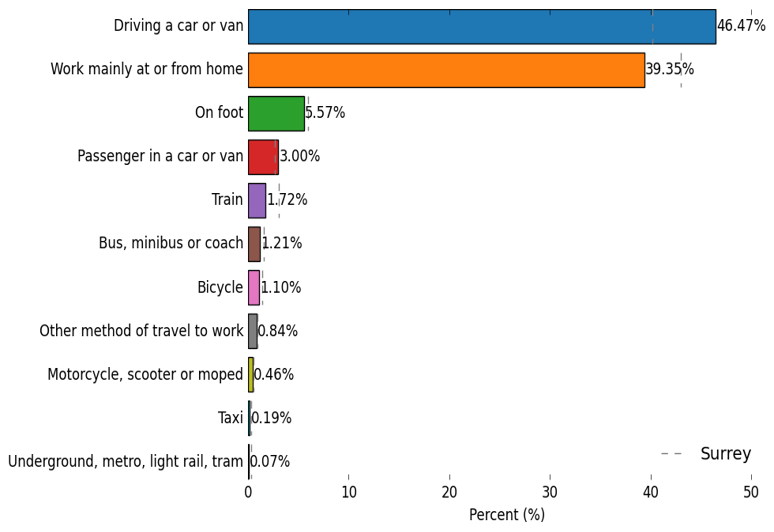 How Surrey Heath residents travel to work. The largest proportion of people Driving a car or van at 46.47%. Then in descending order of prevalence, the methods of transport are Work mainly at or from home (39.35%), On foot (5.57%), Passenger in a car or van (3.00%), Train (1.72%), Bus, minibus or coach (1.21%), Bicycle (1.10%), Other method of travel to work (0.84%), Motorcycle, scooter or moped (0.46%), Taxi (0.19%), and Underground, metro, light rail, tram (0.07%)
