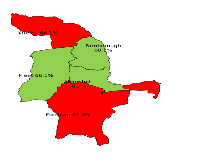 Economically active by PCN in North East Hampshire and Farnham. 64.1% reported being economically active in Yateley, which is worse than the Surrey average. 66.1% reported being economically active in Fleet, which is better than the Surrey average. 68.7% reported being economically active in Farnborough, which is better than the Surrey average. 68.7% reported being economically active in Aldershot, which is better than the Surrey average. 61.0% reported being economically active in Farnham, which is worse than the Surrey average.