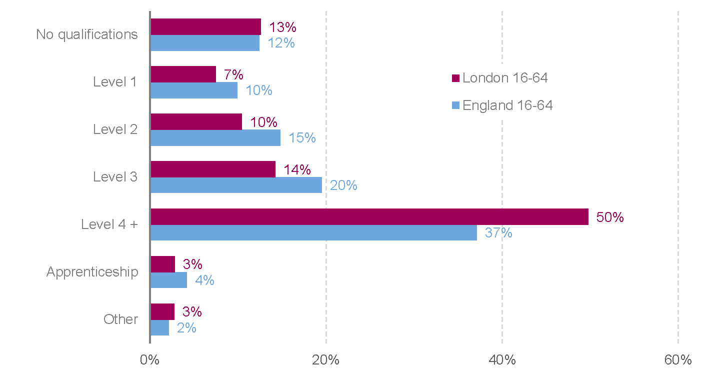 Highest qualifications held by people aged 16-64, 2021