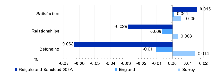 Community Insights indicators for key neighbourhood Reigate and Banstead 005A. Satisfaction with the local area score is higher than that for Surrey and England. Strength of local social relationships score is lower than Surrey and England. Strength of belonging to a local area score is lower than that for Surrey or England.