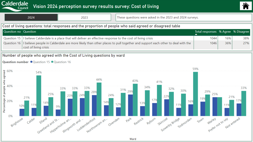 Screenshot of the Cost of living page from the Vision 2024 perception survey results dashboard
