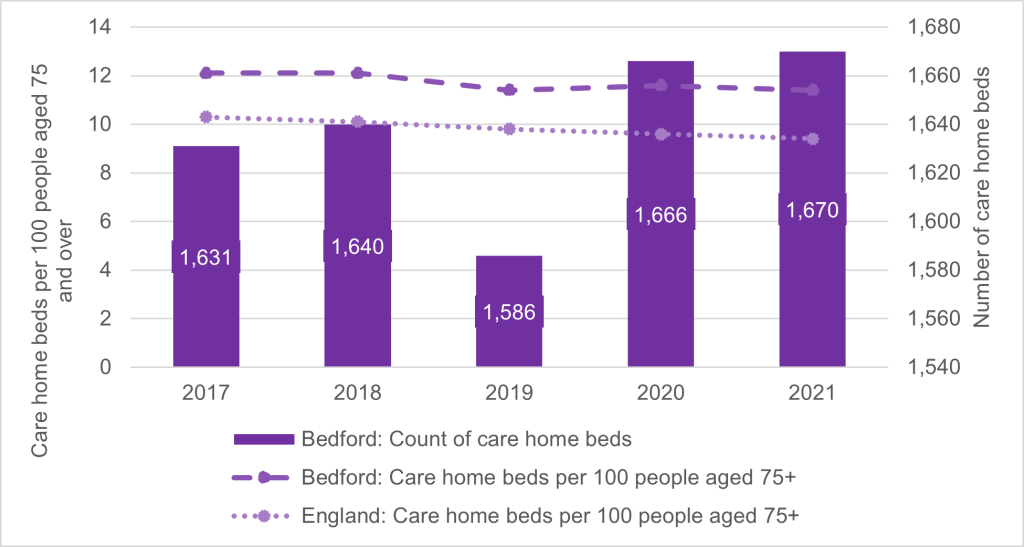 This chart shows the care home beds per 100 people (aged 75 and over)