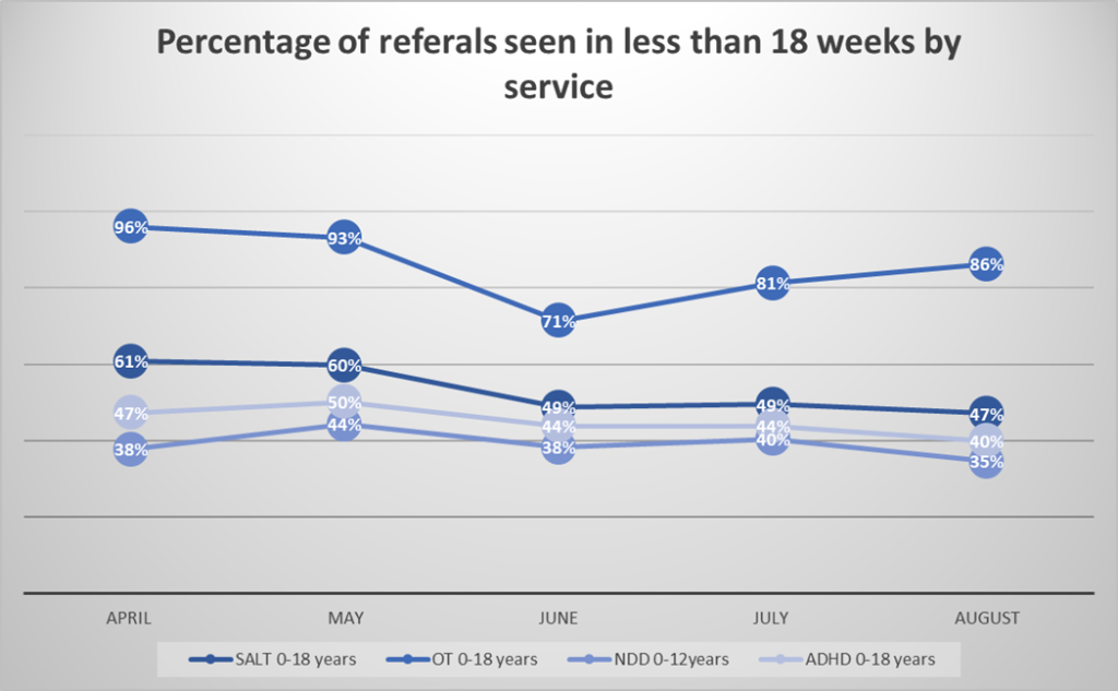 This graph shows the percentage of referrals seen in less that 18 weeks by service