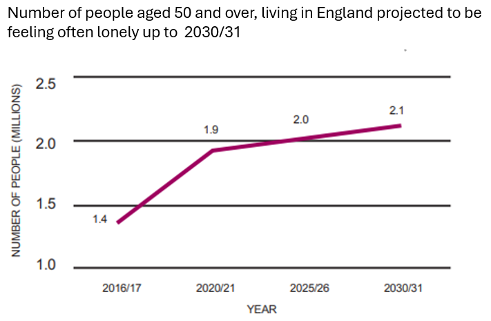 Number of people aged 50 and over living in England projected to be feeling often lonely up to 2030/31. The chart shows an upward trend from 1.4 million in 2016/17 to 2.1 million in 2030/31