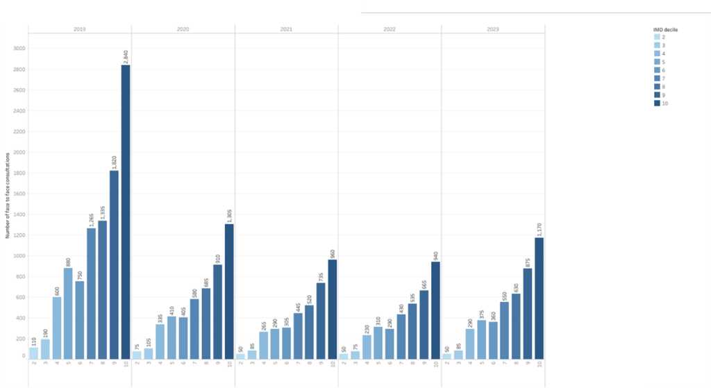 Bar chart showing the number of face-to-face contraception consultations from 2019 to 2023, broken down by IMD (Index of Multiple Deprivation) decile. Number of consultations drops after 2019, but decile 10 has the most consultations each year.