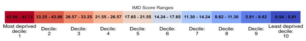 The IMD score ranges. The most deprived decile 1 has scores between 43.86 and 92.73, decile 2 has scores between 33.25 and 43.86, decile 3 has scores between 26.57 and 33.25, decile 4 has scores between 21.55 and 26.57, decile 5 has scores between 17.65 and 21.55, decile 6 has scores between 14.24 and 17.65, decile 7 has scores between 11.30 and 14.24, decile 8 has score between 8.62 and 11,30, decile 9 has scores between 5.91 and 8.62, and the least deprived decile 10 has scores between 0.54 and 5.91.