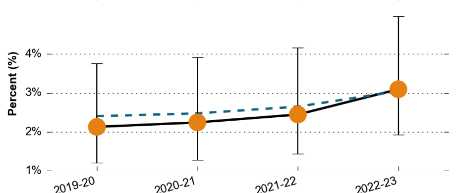 The proportion of all pupils with Social, Emotional and Mental Health needs in North East Hampshire and Farnham over time. The proportion remained mostly similar between 2019-20 and 2020-21, at around 2.1%. It then rose to around 2.5% in 2021-22 and 3.1% in 2022-23. All values are similar to the Surrey average.