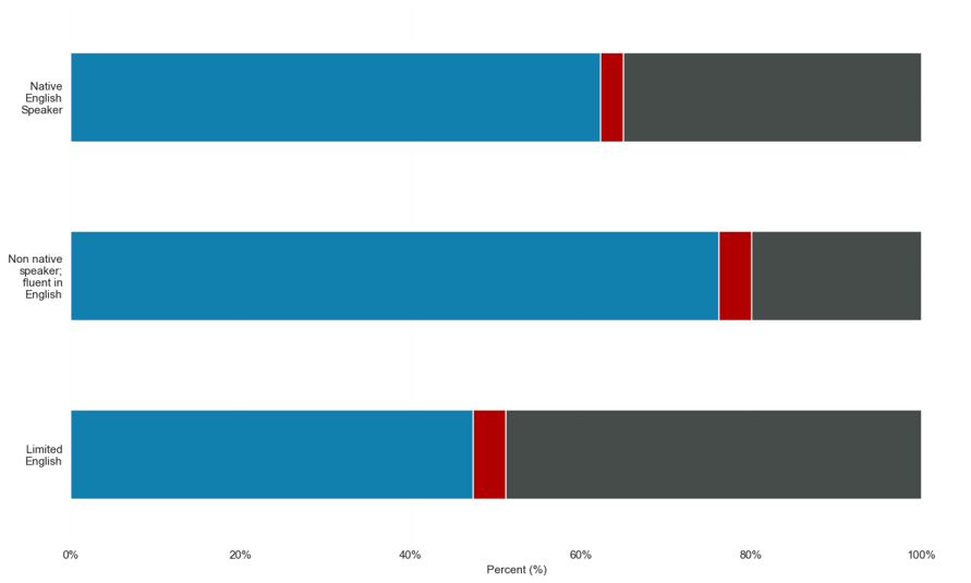 Economic activity by proficiency in English for East Surrey place. The group who reported the highest percentage of economically active: employed is Non-native speaker; fluent in English at around 77%. The groups reporting the highest percentage of economically active: unemployed are both Non-native speaker; fluent in English and Limited English at around 7%. The group reporting the highest percentage of economically inactive is Limited English at around 48%.