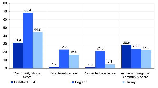 Community needs score for key neighbourhood Guildford 007C. The Community Needs score is lower than that for England and Surrey. The Civic Assets score is lower than that for England and Surrey. The Connectedness score is lower than the England and the Surrey score. The Active and engaged community score is higher than that for England and Surrey.