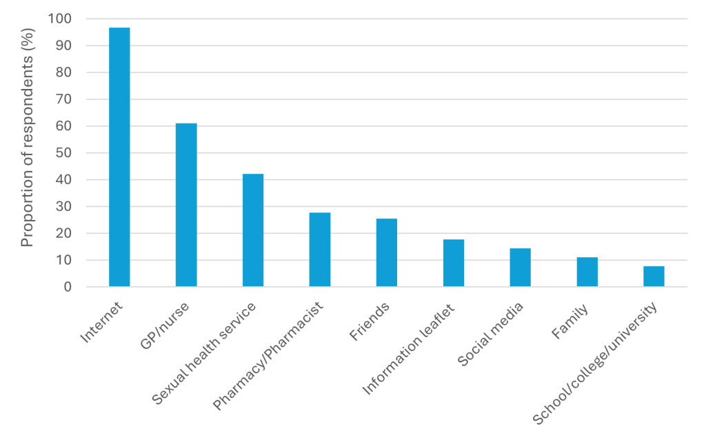 chart showing preferences of respondents around where to access information on contraception. Top choice was the internet at nearly 100% followed by GP/nurse (just over 60%), sexual health service (just over 40%), pharmacy (nearly 30%), friends (just over 35%), information leaflet (nearly 20%), social media (around 15%), family (just over 10%) and school/college/university (leas than 10%)