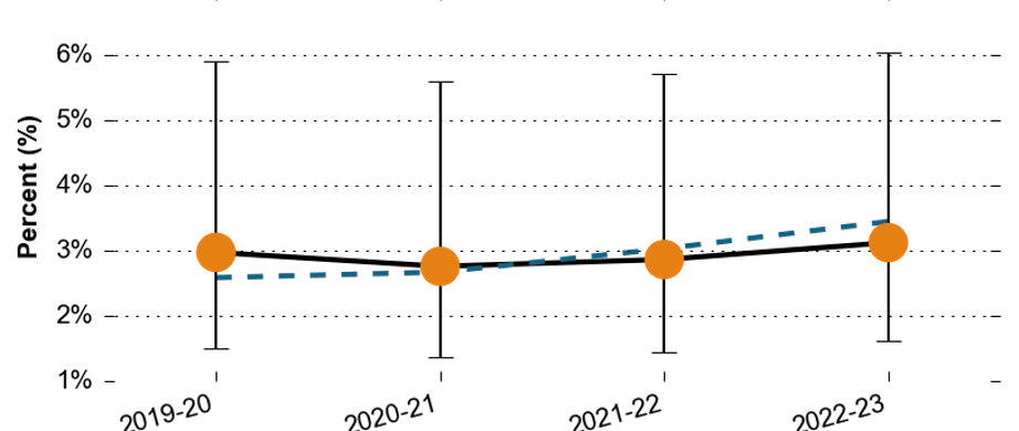 The proportion of all pupils with Social, Emotional and Mental Health needs in East Surrey over time. The proportion has mostly remained consistent over the past 3 years, however there was a slight dip to around 2.8% in 2020-21, and then rising to 3.1% in 2022-23. All the data points are similar to the Surrey average.