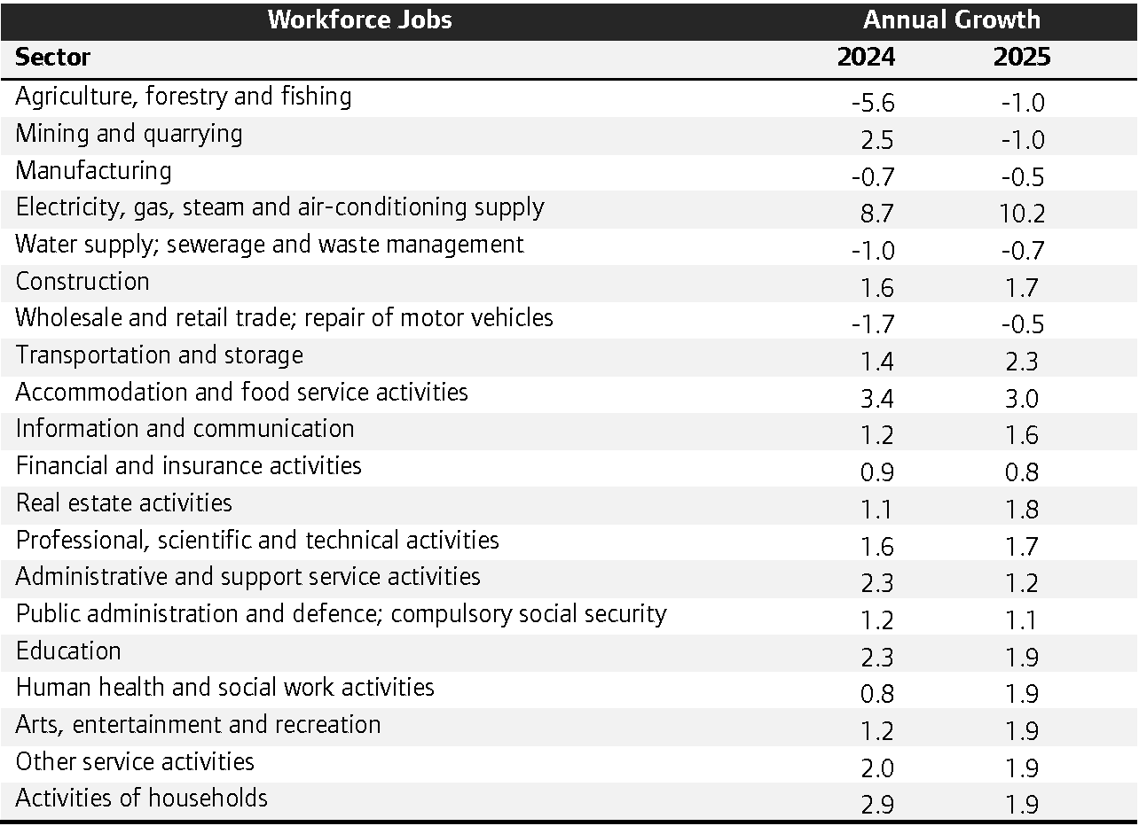 Workforce jobs projections, annual growth rates
