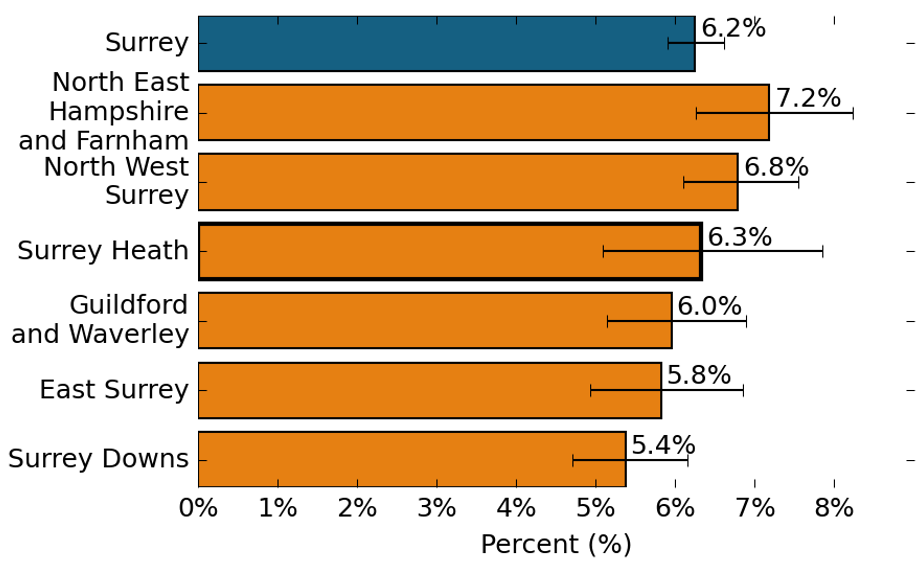 The proportion of people that reported feeling isolated from others. In Surrey, the proportion of people that reported feeling isolated from others is 6.2%. In North East Hampshire and Farnham, the proportion of people that reported feeling isolated from others is 7.2%, which is similar to the Surrey average. In North West Surrey, the proportion of people that reported feeling isolated from others is 6.8%, which is similar to the Surrey average. In Surrey Heath, the proportion of people that reported feeling isolated from others is 6.3%, which is similar to the Surrey average. In Guildford and Waverley, the proportion of people that reported feeling isolated from others is 6.0%, which is similar to the Surrey average. In East Surrey, the proportion of people that reported feeling isolated from others is 5.8%, which is similar to the Surrey average. In Surrey Downs, the proportion of people that reported feeling isolated from others is 5.4%, which is similar to the Surrey average.