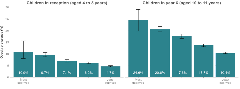 Obesity prevalence by deprivation for children in Surrey in reception and year 6. There is a higher prevalence of obesity in the most deprived areas. For children in reception, obesity prevalence ranges from 10.9% in the most deprived area to 4.7% in the least deprived area. For children in year 6, obesity prevalence ranges from 24.6% in the most deprived area, to 10.4% in the least deprived area.