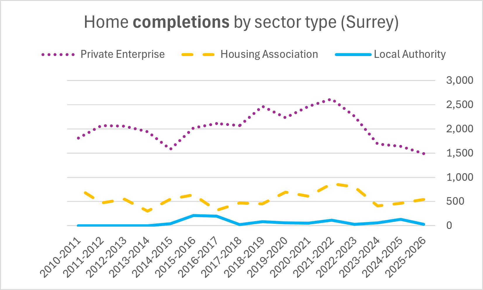 Chart showing the number of homes completed annually in Surrey by private enterprise, housing associations, or local authorities