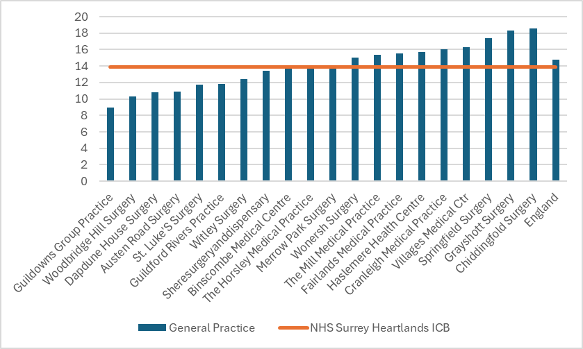 Hypertension prevalence for practices in Guildford and Waverley. There are 20 practices in total. 9 have figures above the Surrey Heartlands total. 9 are above the England total.  The England prevalence is around 15% and the ICB prevalence around 14% Individual practice figures range from around 9% to just over 18%.