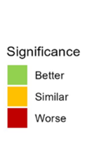 A colour key for the Uptake of Healthy Start by NHS ICS in Surrey graph showing the statistically significant difference of uptake in Frimley and Surrey Heartlands ICS by deprivation deciles against the benchmark. Green means better than the benchmark, yellow means similar to the benchmark, and red means worse than the benchmark.