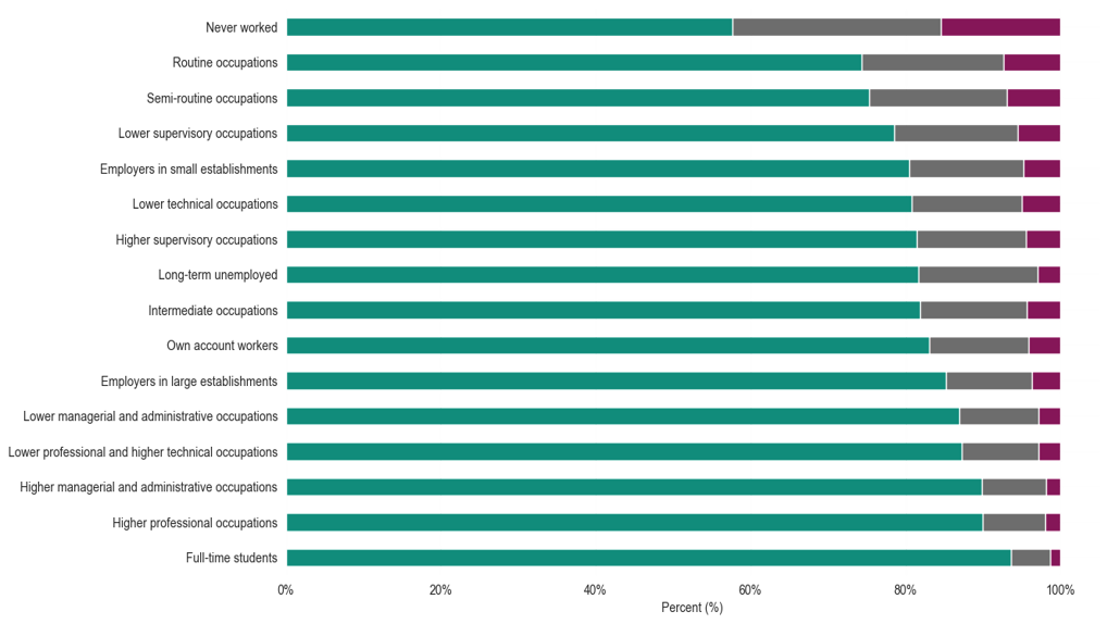 Health status by occupation. The occupation with the highest reported good health is full-time students (at around 93%), followed by Higher professional occupations (at around 89%), and Higher managerial and administrative occupations (at around 89%). The occupation reporting the highest amount of fair health is Never worked (at around 24%). The The occupation reporting the highest amount of poor health is Never worked (at around 17%).