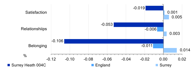 Community Insights indicators for key neighbourhood Surrey Heath 004C. Satisfaction with the local area score is lower than that for Surrey and England. Strength of local social relationships score is lower than Surrey and England. Strength of belonging to a local area score is lower than that for Surrey or England.
