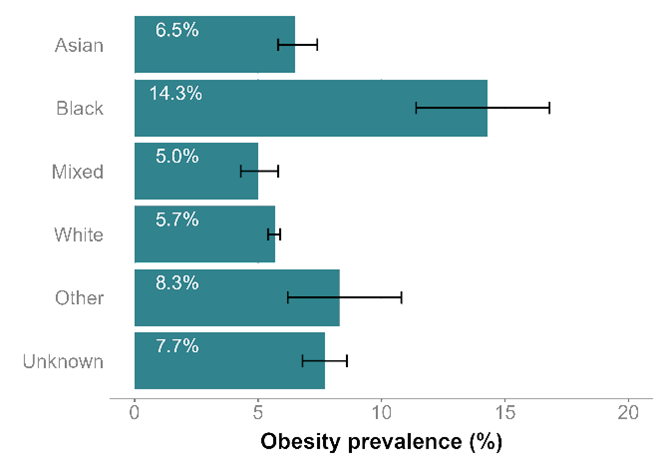 Obesity prevalence by ethnic group in Surrey children in Reception (aged 4 to 5 years). Those from Black ethnic backgrounds have the highest prevalence of obesity (14.3% in Reception). Children in Reception (aged 4 to 5 years) with ‘Other’ ethnicity have the second highest obesity prevalence (8.3%), followed by those of Unknown (7.7%) and Asian (6.5%) ethnicities.
The prevalence of obesity is lowest in children with a White ethnicity (5.7% in Reception children).