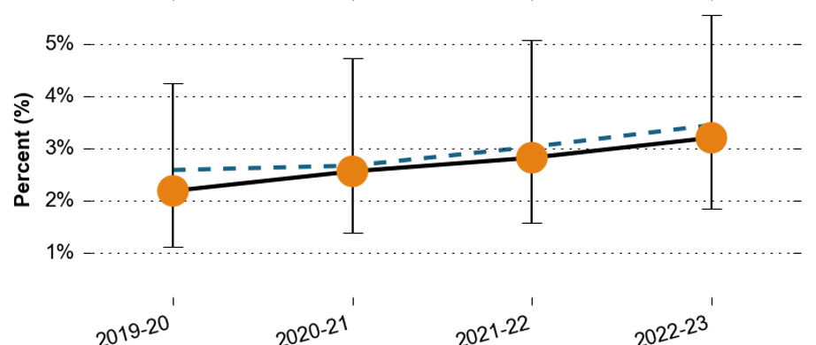 The proportion of all pupils with Social, Emotional and Mental Health needs in Surrey Downs over time. The proportion has risen over time, from around 2.1% in 2019-20, to around 3.1% in 2022-23.
