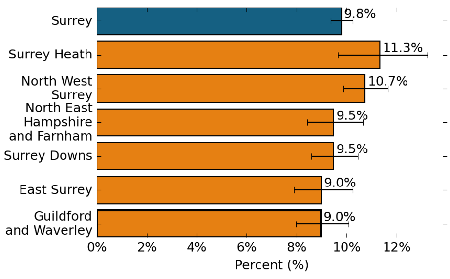The proportion of people reporting problems in physical mobility. In Surrey, the proportion of people reporting problems in physical mobility is 9.8%. In Surrey Heath, the proportion of people reporting problems in physical mobility is 11.3%, which is similar to the Surrey average. In North West Surrey, the proportion of people reporting problems in physical mobility is 10.7%, which is similar to the Surrey average. In North East Hampshire and Farnham, the proportion of people reporting problems in physical mobility is 9.5%, which is similar to the Surrey average. In Surrey Downs, the proportion of people reporting problems in physical mobility is 9.5%, which is similar to the Surrey average. In East Surrey, the proportion of people reporting problems in physical mobility is 9.0%, which is similar to the Surrey average. In Guildford and Waverley, the proportion of people reporting problems in physical mobility is 9.0%, which is similar to the Surrey average.