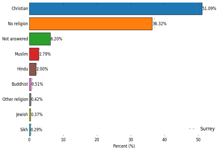 Religion in Surrey Downs place. The most prevalent religion is Christian at 51.09%. Then in descending order of prevalence is No religion (36.32%), Not answered (6.20%), Muslim (2.79%), Hindu (2.00%), Buddhist (0.51%), Other religion (0.42%), Jewish (0.37%), and Sikh (0.29%).