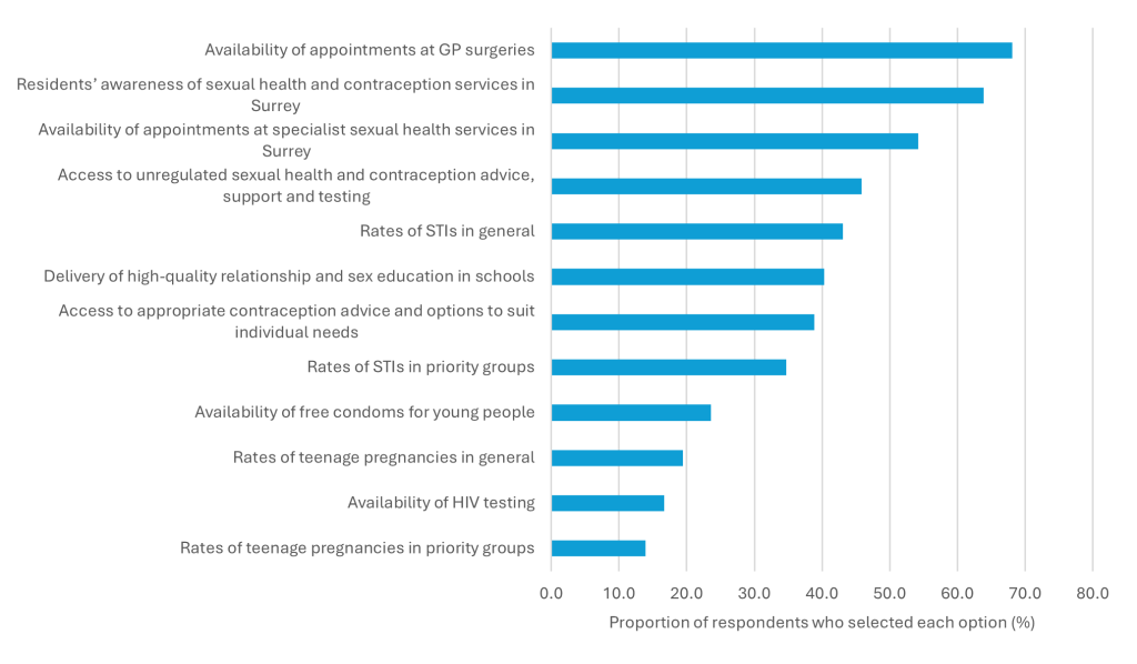 chart showing respondents' answers to concerns regarding the sexual health of Surrey residents, showing the proportion of respondents selecting each option. Top concern was availability of appointments at GP surgeries (nearly 70%) followed by awareness of sexual health and contraception services in Surrey (around 65%) then availability of appointments at specialist sexual health services (around 55%). Other concerns were selected by less than 50% of respondents.