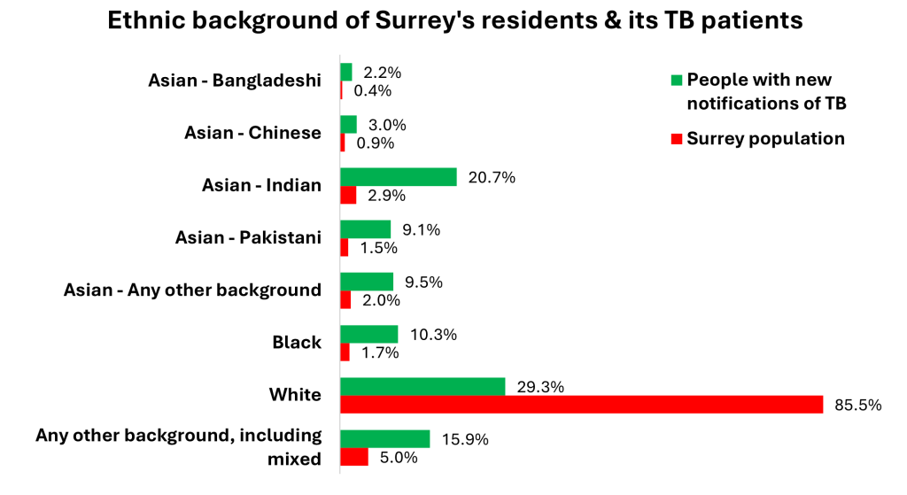 The ethnic background of the Surrey population compared to people diagnosed with TB. Although 85.5% of the Surrey population have a white ethnic background, only 29.3% of people newly diagnosed in Surrey are white. For all other ethnic groups, the percentage newly diagnosed with TB is fare higher than the percentage they make up of the Surrey population.