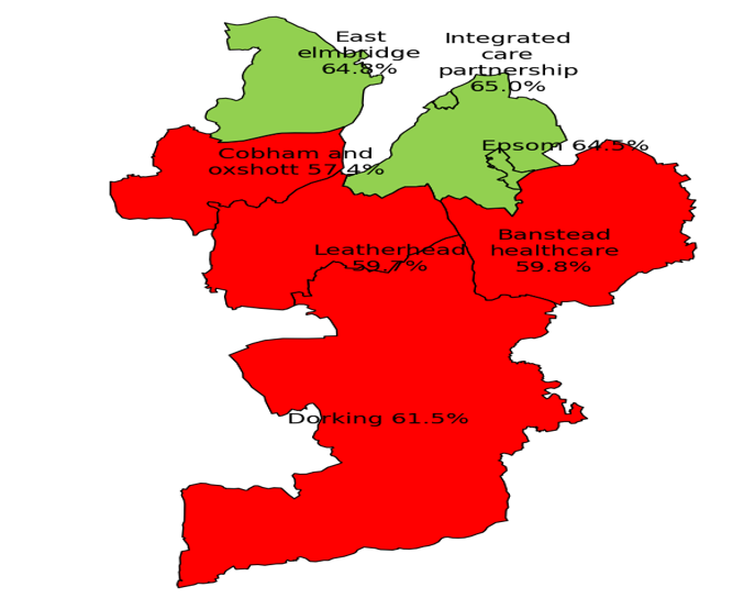 Economically active by PCN in Surrey Downs. 65.0% reported being economically active in Integrated Care Partnership, which is better than the Surrey average. 64.5% reported being economically active in Epsom, which is better than the Surrey average. 64.8% reported being economically active in East Elmbridge, which is better than the Surrey average. 57.4% reported being economically active in Cobham and Oxshott, which is worse than the Surrey average. 59.7% reported being economically active in Leatherhead, which is worse than the Surrey average. 59.8% reported being economically active in Banstead Healthcare, which is worse than the Surrey average. 61.5% reported being economically active in Dorking, which is worse than the Surrey average.