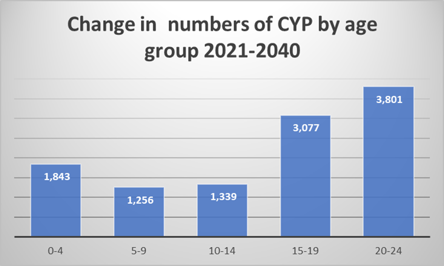 This chart shows the change in numbers of children and young people by age group 2021 -2040