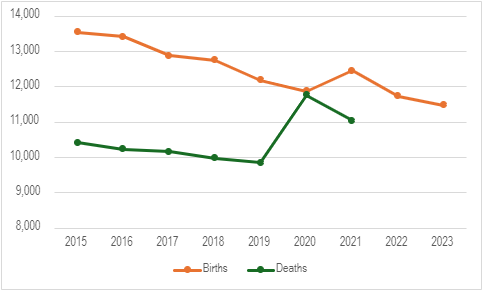 Chart showing the trends of births and deaths in Surrey. Births in Surrey were around 13,500 in 2015, and were decreasing to around 12,000 in 2020. There was a slight increase to around 12,500 births in 2021, but births have since been decreasing again to around 11,500 in 2023. Deaths mostly remained steady with a slight decrease, going from around 10,200 deaths in 2015 to just under 10,000 deaths in 2019. There was a sharp increase in deaths in 2020 to just under 12,000. This was almost the same as the number of births in that year. Deaths decreased in 2021 to just over 11,000 deaths. There is no data for deaths for 2022 and 2023.