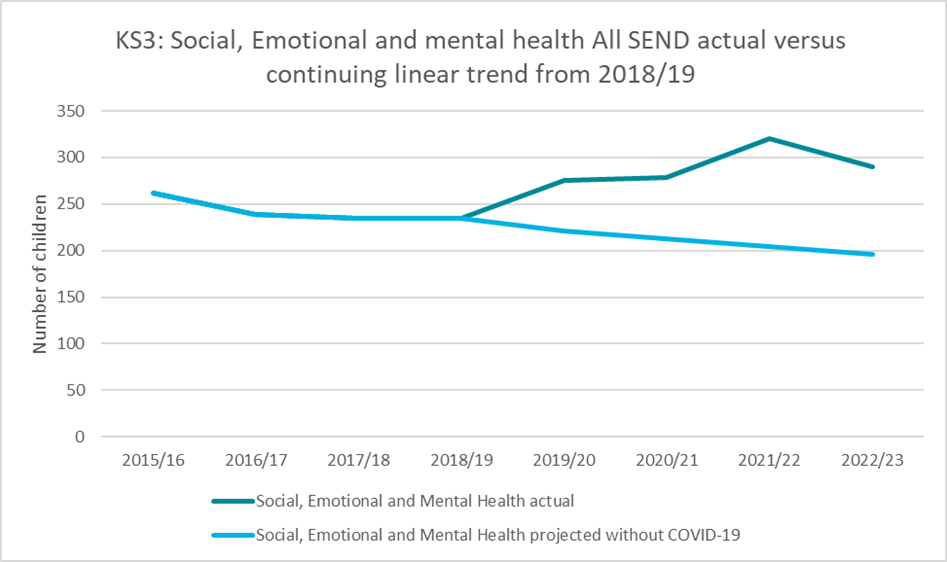Figure 19: The Impact of COVID-19 on Social, Emotional and Mental Health needs provision in KS3
