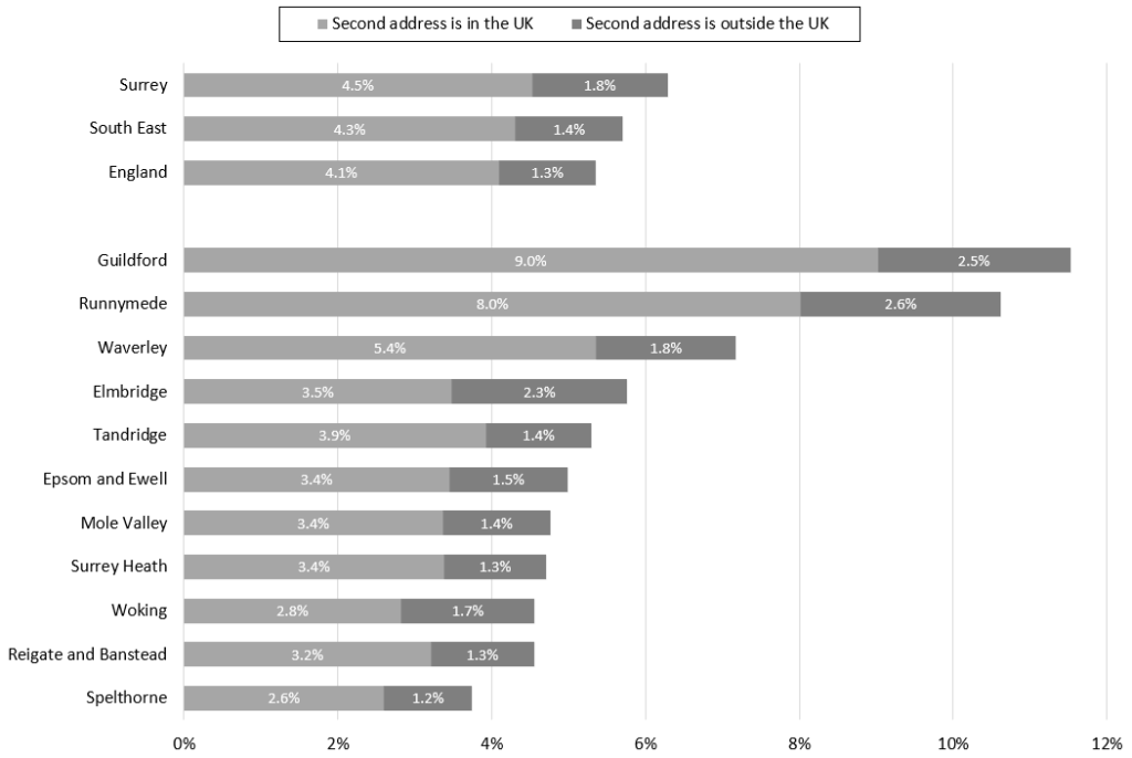 A stacked bar chart of the proportion of residents of Surrey's districts and boroughs who had a second address inside and outside of the UK.
