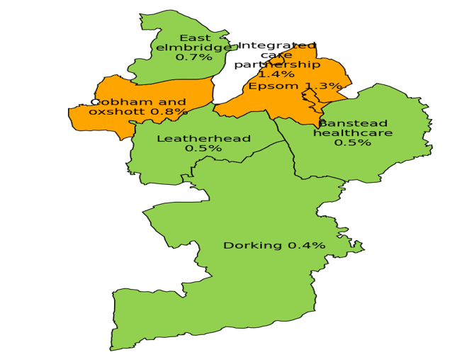 Proficiency in English by PCN in Surrey Downs. Integrated Care Partnership has a reported limited English proficiency of 1.4%, which is similar to the Surrey average. Epsom has a reported limited English proficiency of 1.3%, which is similar to the Surrey average. East Elmbridge has a reported limited English proficiency of 0.7%, which is better than the Surrey average. Cobham and Oxshott has a reported limited English proficiency of 0.8%, which is similar to the Surrey average. Leatherhead has a reported limited English proficiency of 0.5%, which is better than the Surrey average. Banstead Healthcare has a reported limited English proficiency of 0.5%, which is better than the Surrey average. Dorking has a reported limited English proficiency of 0.4%, which is better than the Surrey average.