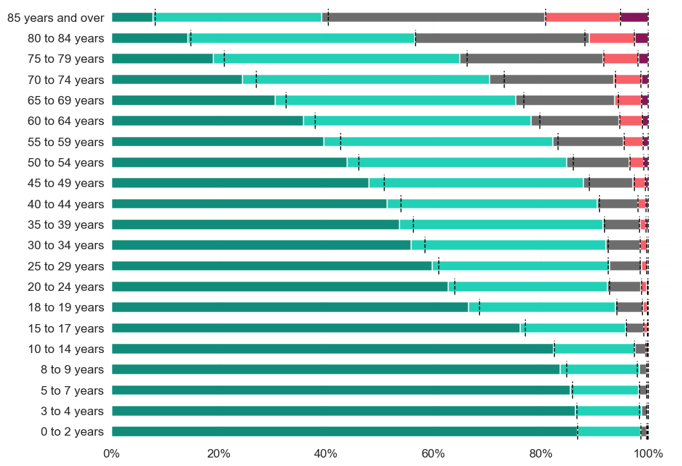Proportions of people reporting levels of health by age group. As people get older, higher levels of poorer health are reported and lower levels of better health are reported. 0-2 year olds report the highest levels of very good health at around 85%, and 85+ year olds report the lowest level of very good health at around 9%. 85+ year olds also report the highest levels of bad and very bad health, at around 20% combined.