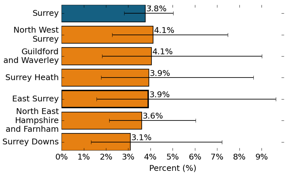 The proportion of secondary pupils with Social, Emotional and Mental Health needs. 3.8% of secondary pupils in Surrey reported Social, Emotional and Mental Health needs. 4.1% of secondary pupils in North West Surrey reported Social, Emotional and Mental Health needs, which is similar to the Surrey average. 4.1% of secondary pupils in Guildford and Waverley reported Social, Emotional and Mental Health needs, which is similar to the Surrey average. 3.9% of secondary pupils in Surrey Heath reported Social, Emotional and Mental Health needs, which is similar to the Surrey average. 3.9% of secondary pupils in East Surrey reported Social, Emotional and Mental Health needs, which is similar to the Surrey average. 3.6% of secondary pupils in North East Hampshire and Farnham reported Social, Emotional and Mental Health needs, which is similar to the Surrey average. 3.1% of secondary pupils in Surrey Downs reported Social, Emotional and Mental Health needs, which is similar to the Surrey average.