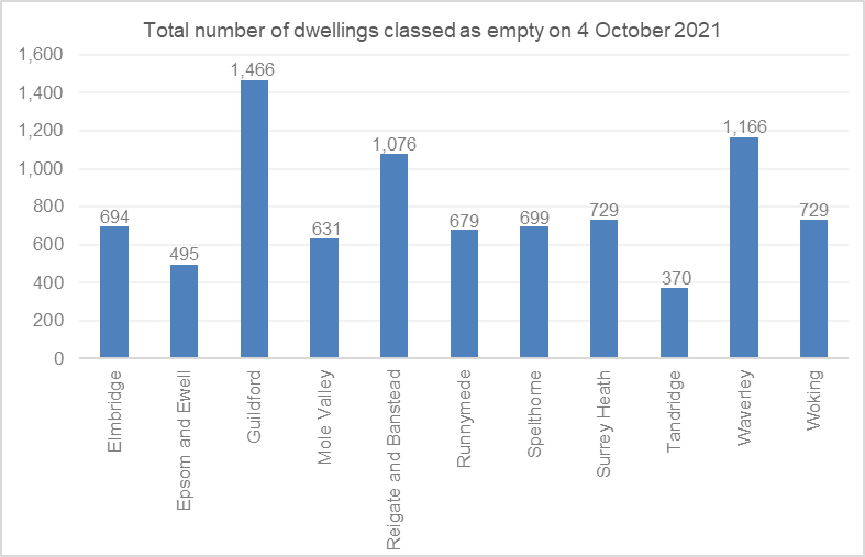 Figure shows the number of dwellings classed as empty on 4 October 2021 in Surrey. The number of empty properties vary by District and Borough, the majority  see between 600 and 800 empty. Guildford has more than 1,400 and both Reigate and Banstead, and Waverly have over 1,000. Tandridge had the fewest empty dwellings at less than 400.
