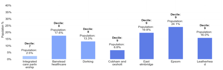 IMD Decile and Population by PCN in Surrey Downs. Integrated Care Partnership is in Decile 7, and contains 2.5% of Surrey Downs' population. Banstead Healthcare is in Decile 8, and contains 17.6% of Surrey Downs' population. Dorking is in Decile 8, and contains 13.3% of Surrey Downs' population. Cobham and Oxshott is in Decile 9, and contains 6.8% of Surrey Downs' population. East Elmbridge is in Decile 9, and contains 19.8% of Surrey Downs' population. Epsom is in Decile 9, and contains 24.1% of Surrey Downs' population. Leatherhead is in Decile 9, and contains 16.0% of Surrey Downs' population.