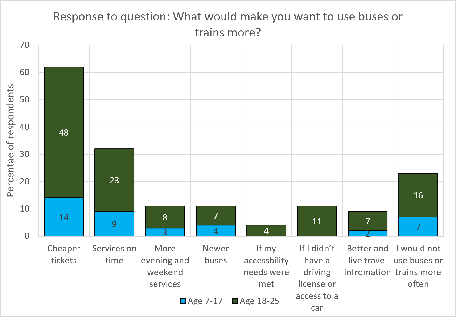 chart showing what would encourage children and young people to use buses or trains more frequently. Responses are split between 7-17 year olds and 18-25 year olds. Cheaper tickets was the most popular reason for both age groups (14% of 7-17 year olds and 48% of 18-25 year olds). Followed by services being on time (9% for 7-17 year olds and 23% for 18-25 year olds). 16% of 18-25 year olds and 7% of 7-17 year olds stated they would not use buses or train more often. Smaller percentages stated other reasons including more evening and weekend services, newer buses, accessibility needs being met, nit having access to a care, better travel information.