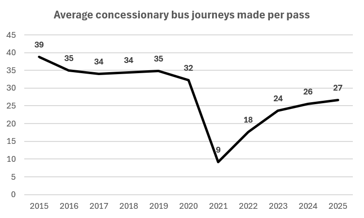 Trend showing average number of journeys made each year compared to the number of passes in use: average journeys made per pass. From a peak of 39 per pass in 2015, this declined steadily then fell dramatically in 2020-2021 (the pandemic year) to just 9 journeys per pass. Subsequently risen again, to 27 in latest year, still below pre-pandemic averages.