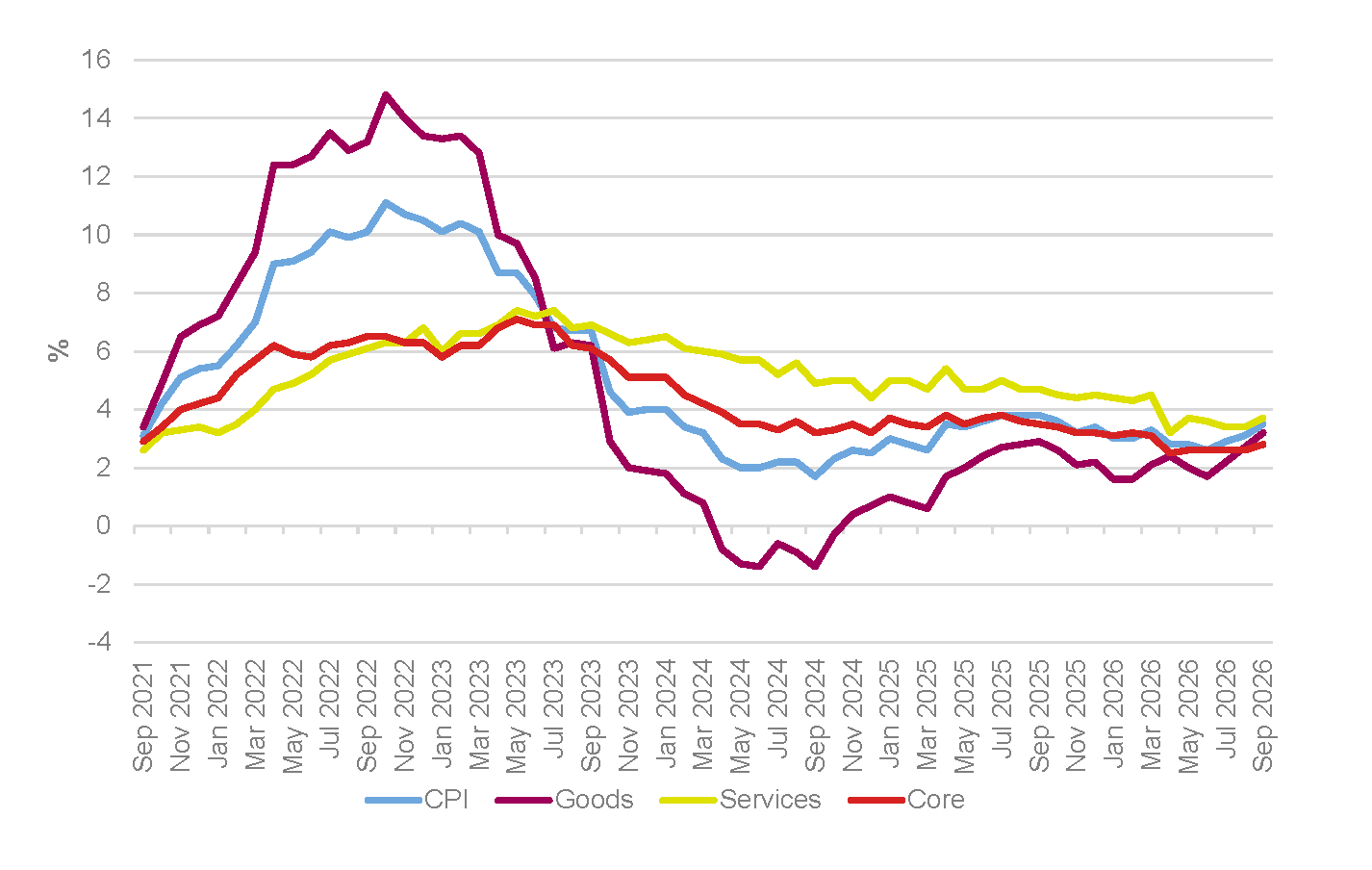 CPI, goods, services and core annual inflation rates, UK, September 2021 to September 2026