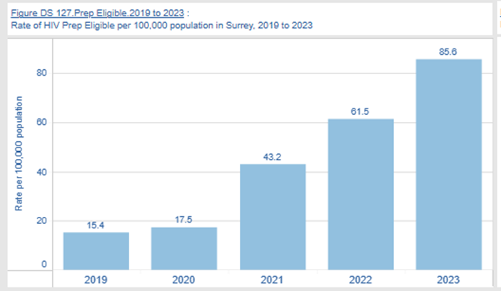 chart showing rate per 100,000 population in Surrey eligible for HIV Prep from 2019 to 2023, showing figures for each year. In 201 this was 15.4 per 100,000 population. There has been a significant increase, in particular since 2021. In 2023 the rate was 85.6.
