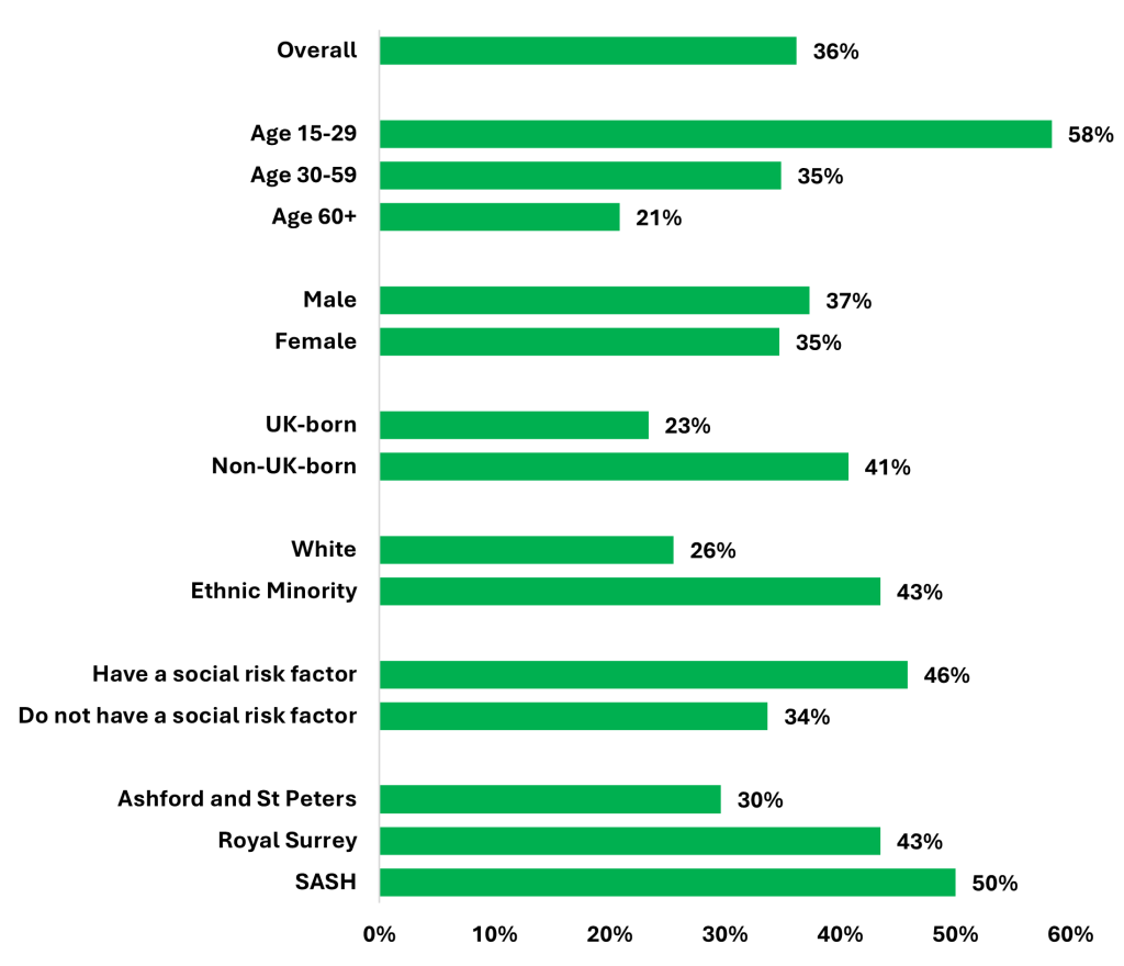 Percentage of pulmonary TB patients between 2019-2023 in Surrey Heartlands starting treatment within 2 months of symptoms starting. Overall 36% of patients did. 58% of those aged 15-29 did, 35% of those aged 30-59 and only 21% of those aged 60+. 37% of males did and 35% of females. 23% of those born in the UK did and 41% of non-UK born patients. 26% of White patients did and 43% of other ethnic minorities. 46% of those having a social risk factor did and 34% of those without a risk factor. The percentage of those starting treatment within 2 months of symptom onset varies between trust - for Ashford and St Peters this is 30%, for Royal Surrey this is 43%, for SaSH 50%.